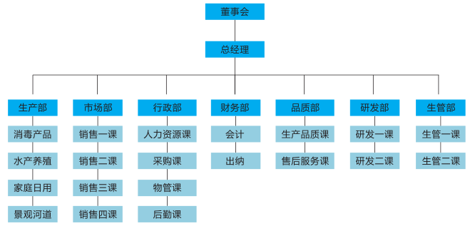 永荣生物组织架构 永荣生物组织架构